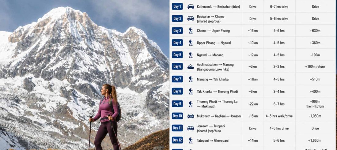 Annapurna Circuit trek distance infographic showing a day-by-day route map from Kathmandu to Pokhara via Thorong La Pass, with trekking distances, walking hours, altitude changes, and total trekking distance of approximately 160 km.