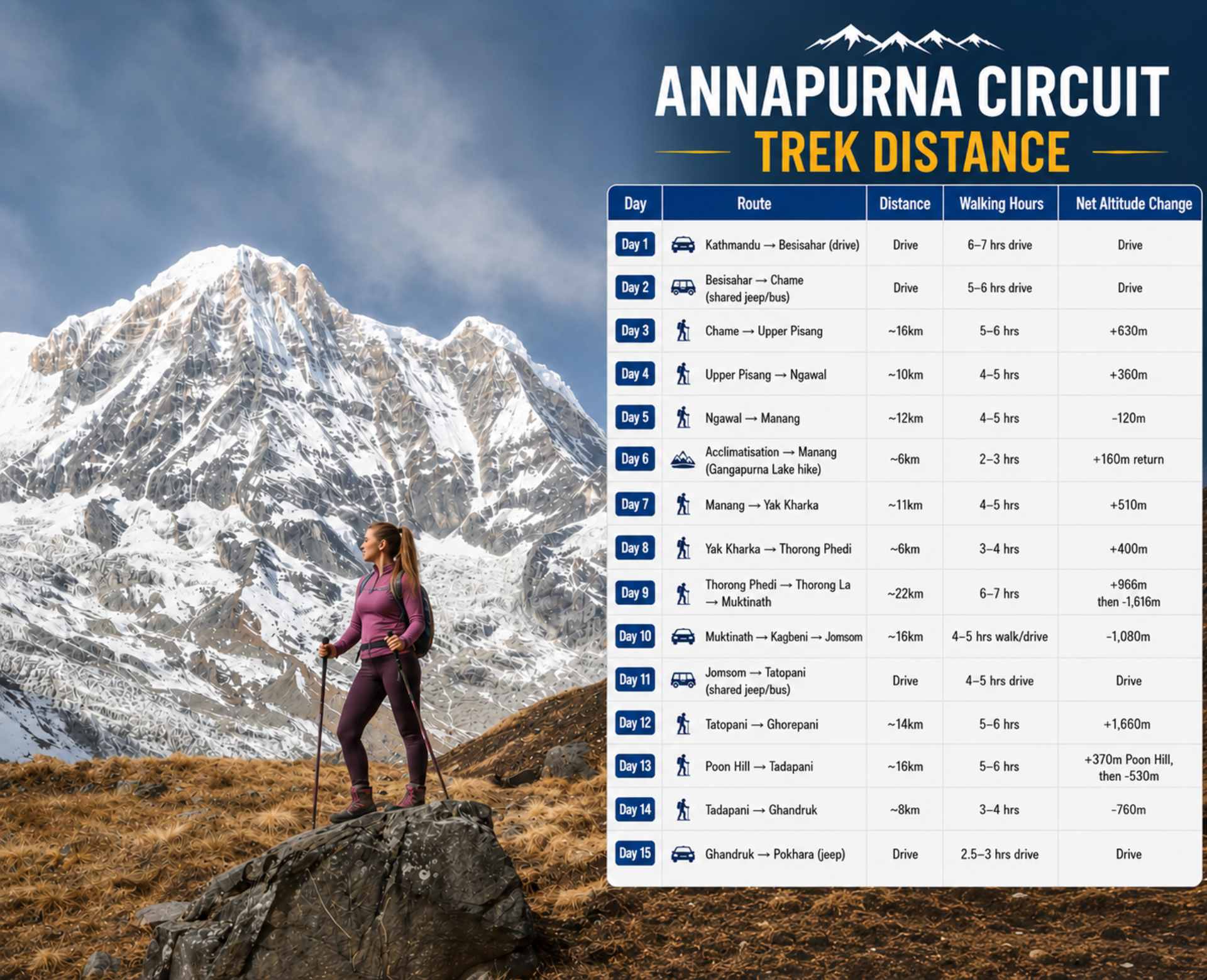 Annapurna Circuit trek distance infographic showing a day-by-day route map from Kathmandu to Pokhara via Thorong La Pass, with trekking distances, walking hours, altitude changes, and total trekking distance of approximately 160 km.