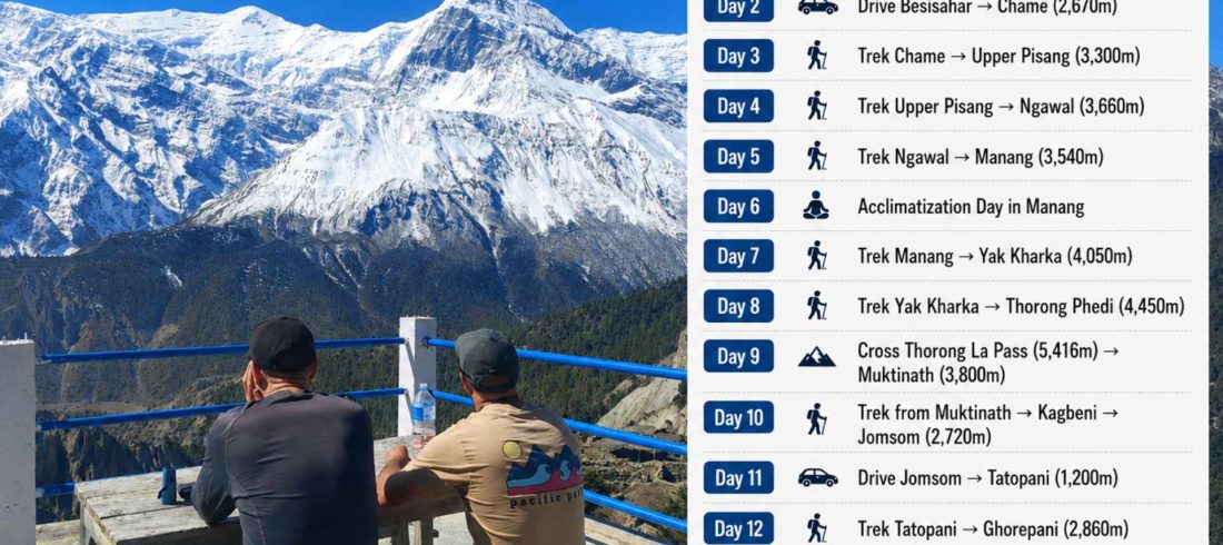Annapurna Circuit Trek Itinerary showing the 15-day trekking route from Kathmandu to Pokhara via Thorong La Pass and Manang.