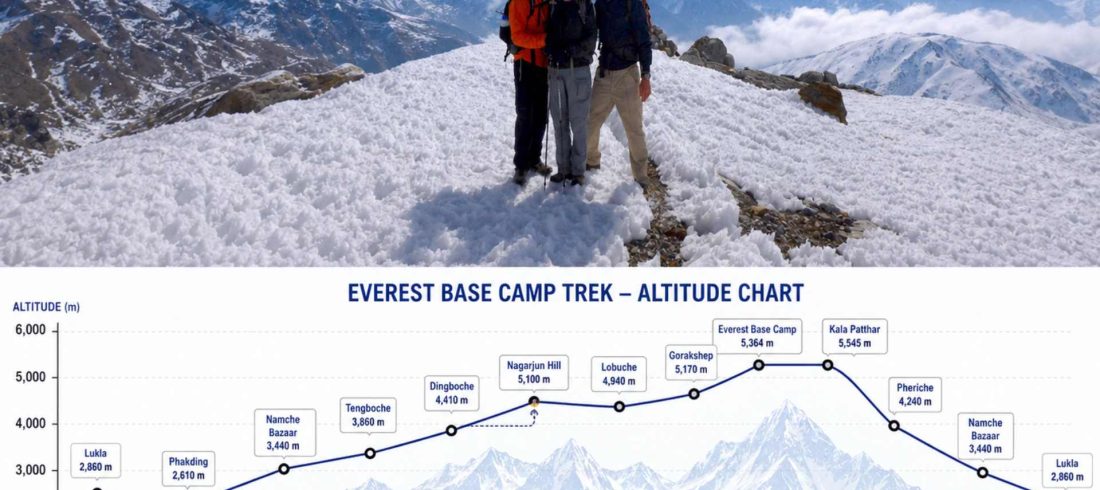 Everest Base Camp altitude sickness chart showing elevation gain, acclimatization days, and key trekking destinations from Lukla to Everest Base Camp and Kala Patthar.