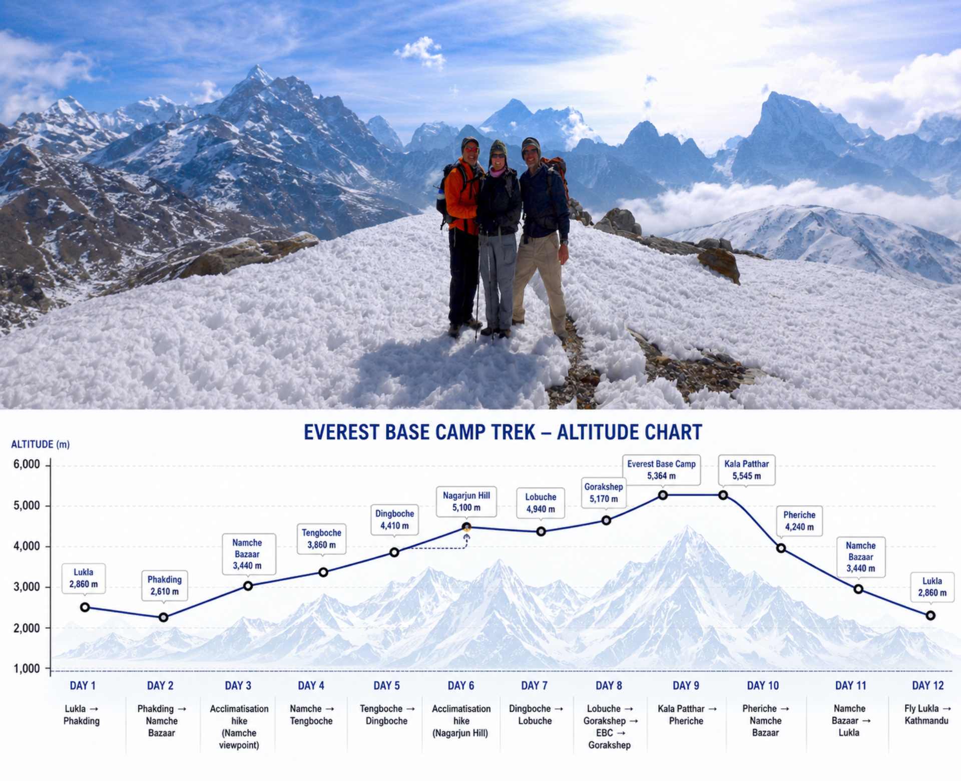 Everest Base Camp altitude sickness chart showing elevation gain, acclimatization days, and key trekking destinations from Lukla to Everest Base Camp and Kala Patthar.