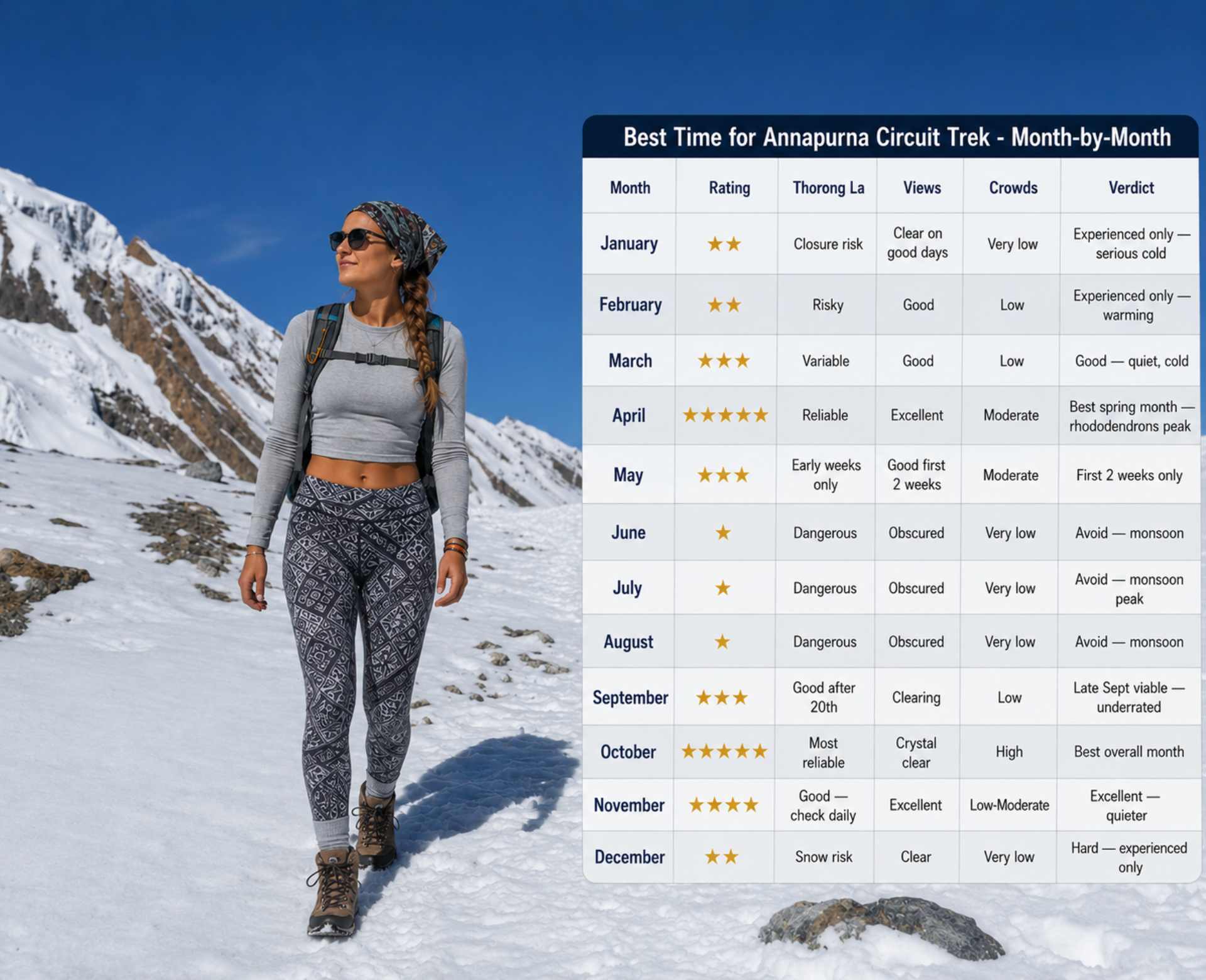 Best time Annapurna Circuit trek month-by-month chart showing trekking conditions, weather, views, and seasonal recommendations along the Annapurna Circuit in Nepal.