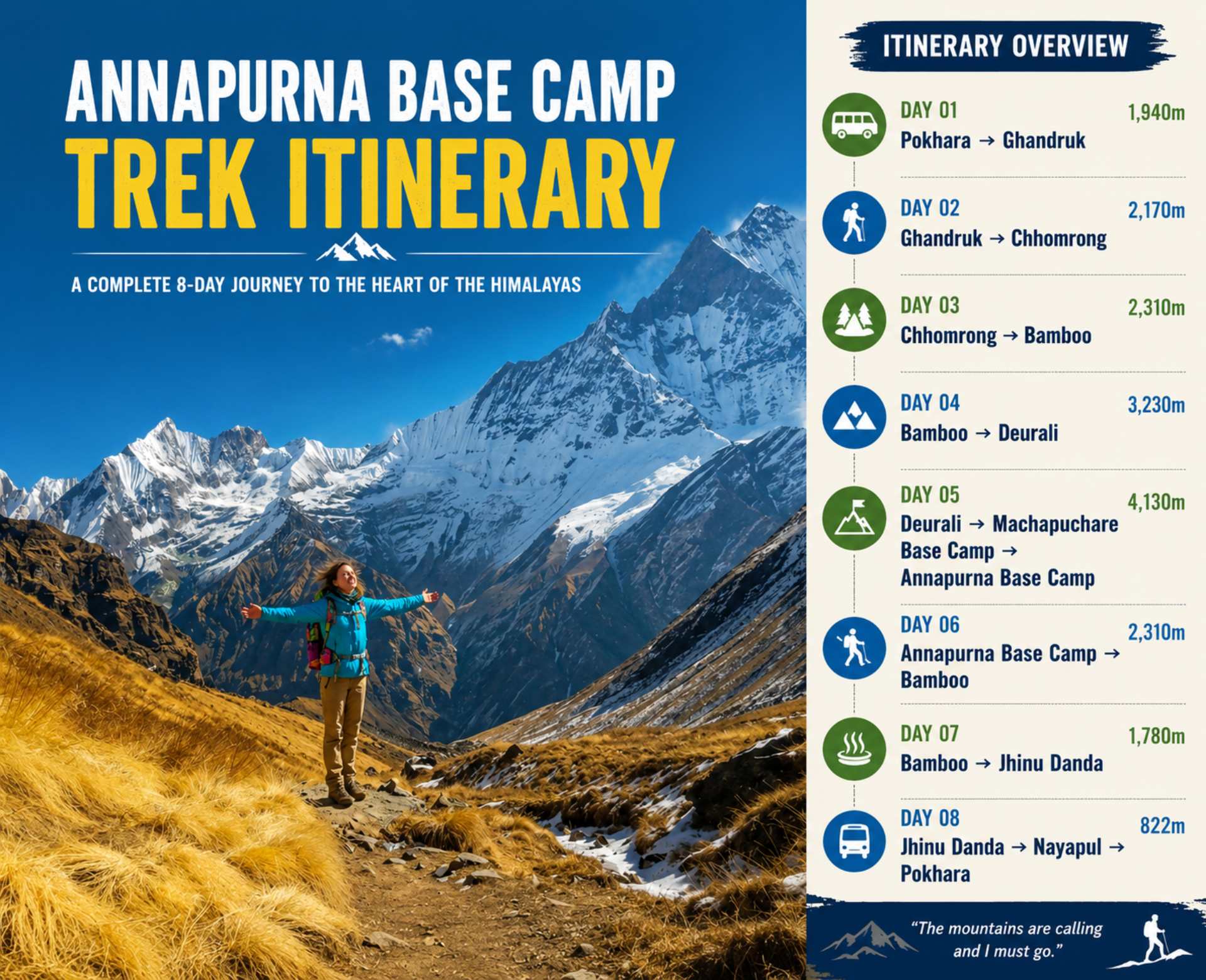 Annapurna Base Camp itinerary infographic showing the 8-day trekking route from Pokhara to Annapurna Base Camp with daily stops and elevations.