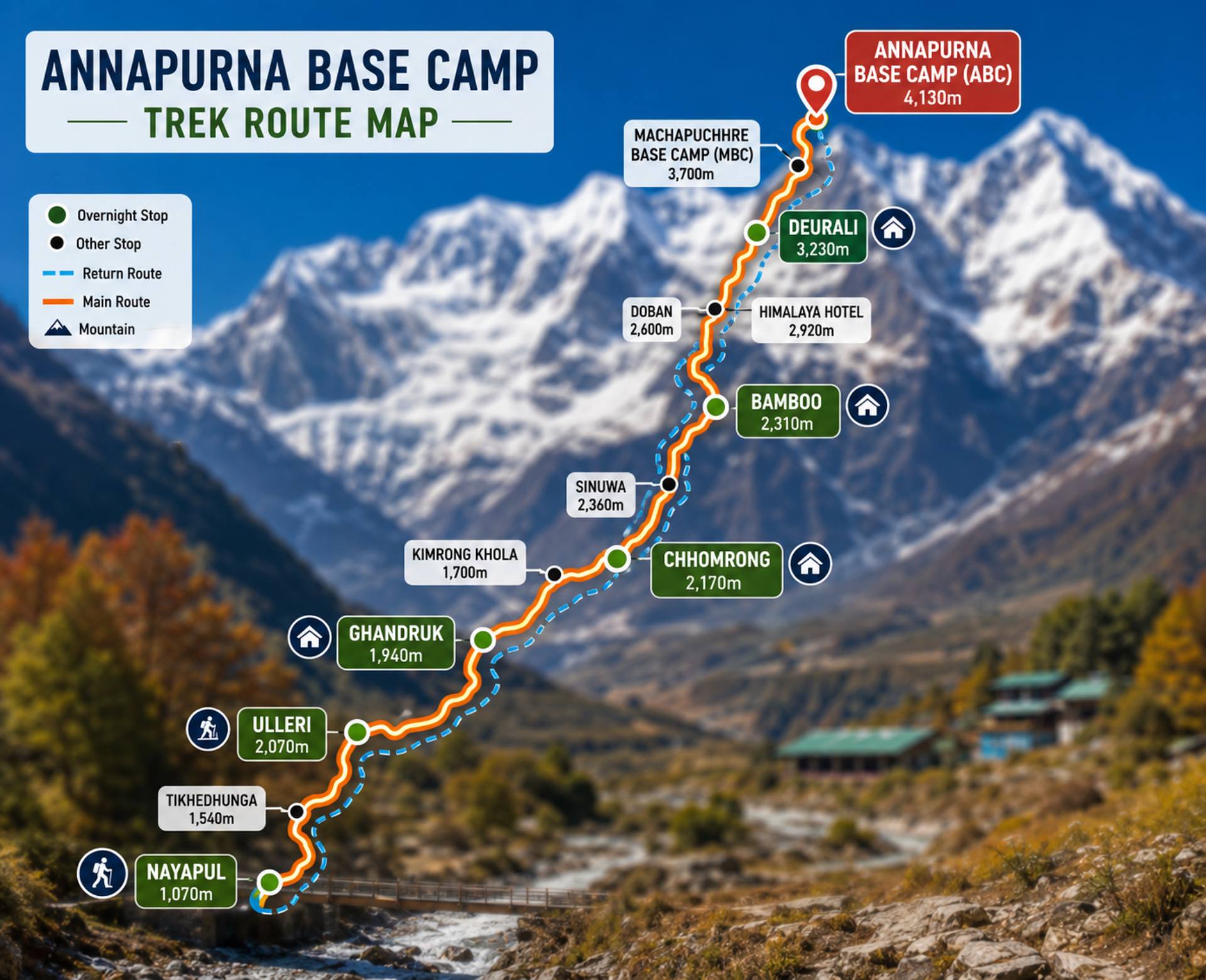 Illustrated Annapurna Base Camp map showing trekking route from Nayapul to ABC with altitude points and major villages