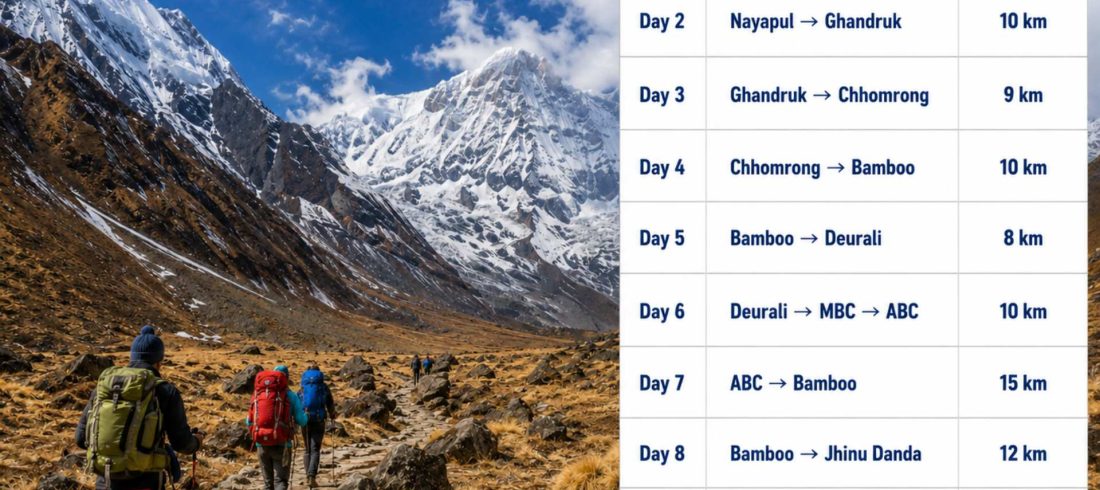 Trekkers walking toward Annapurna Base Camp with a distance chart showing daily trekking distances from Pokhara to Annapurna Base Camp and back.