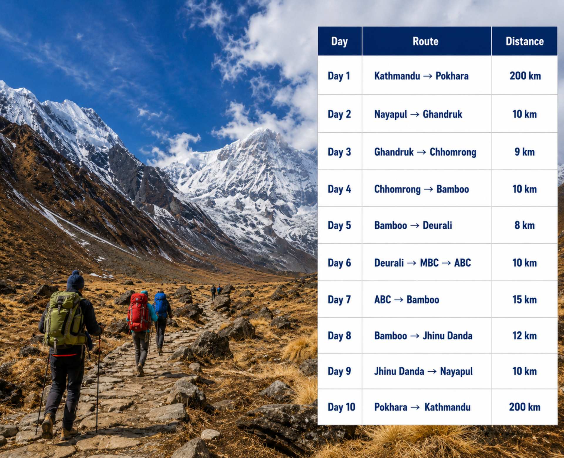 Trekkers walking toward Annapurna Base Camp with a distance chart showing daily trekking distances from Pokhara to Annapurna Base Camp and back.