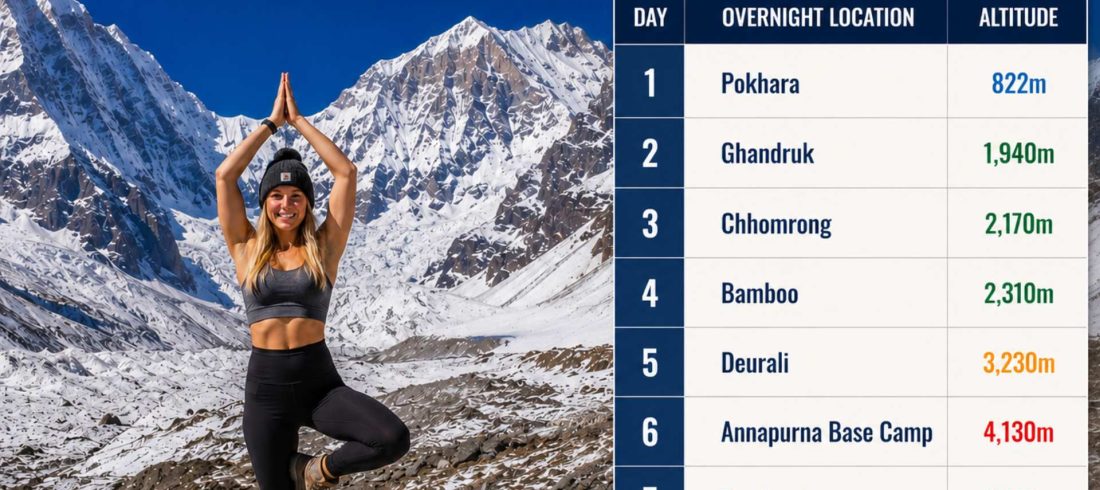 Annapurna Base Camp Trek elevation chart showing daily altitude gain from Pokhara to Annapurna Base Camp at 4,130 meters.
