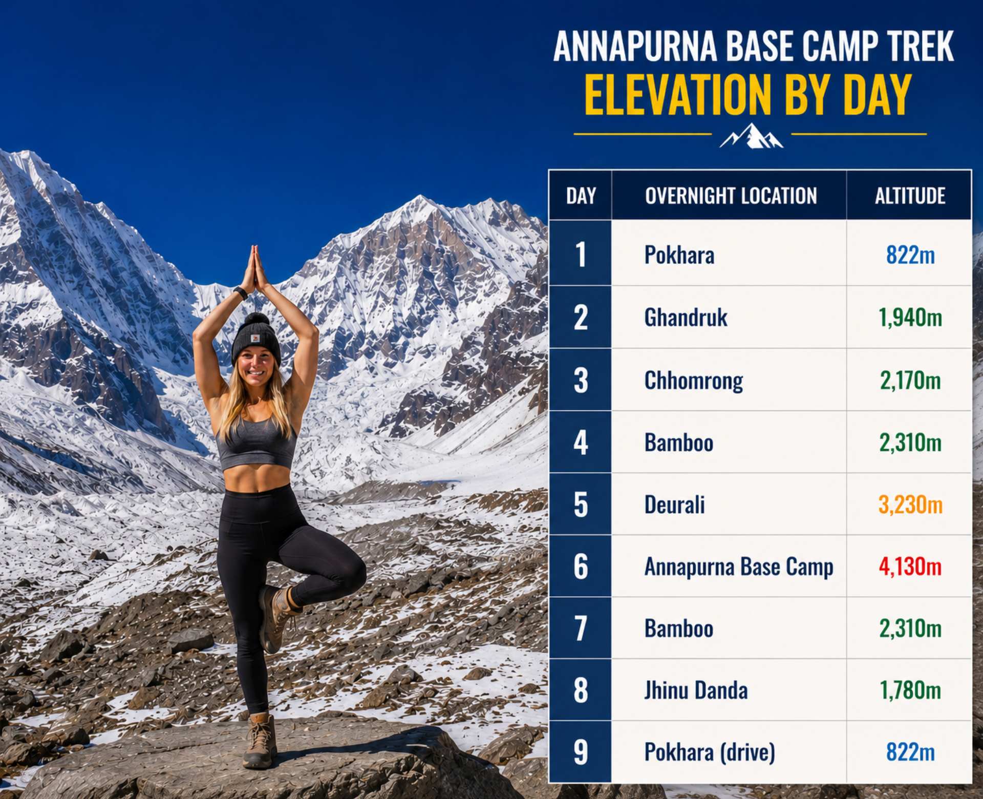Annapurna Base Camp Trek elevation chart showing daily altitude gain from Pokhara to Annapurna Base Camp at 4,130 meters.