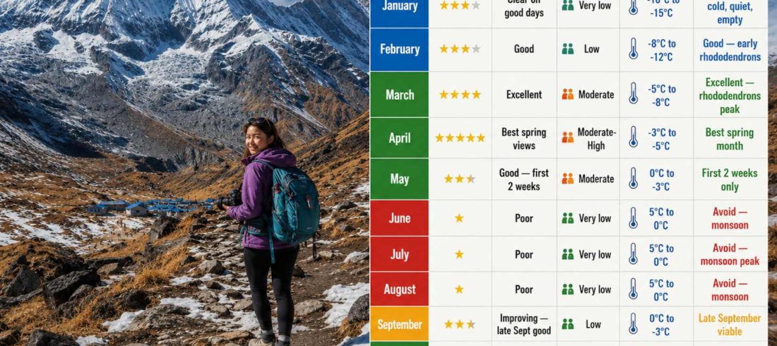 Best Time Annapurna Base Camp Trek chart showing monthly weather, views, temperatures, and trekking conditions throughout the year.