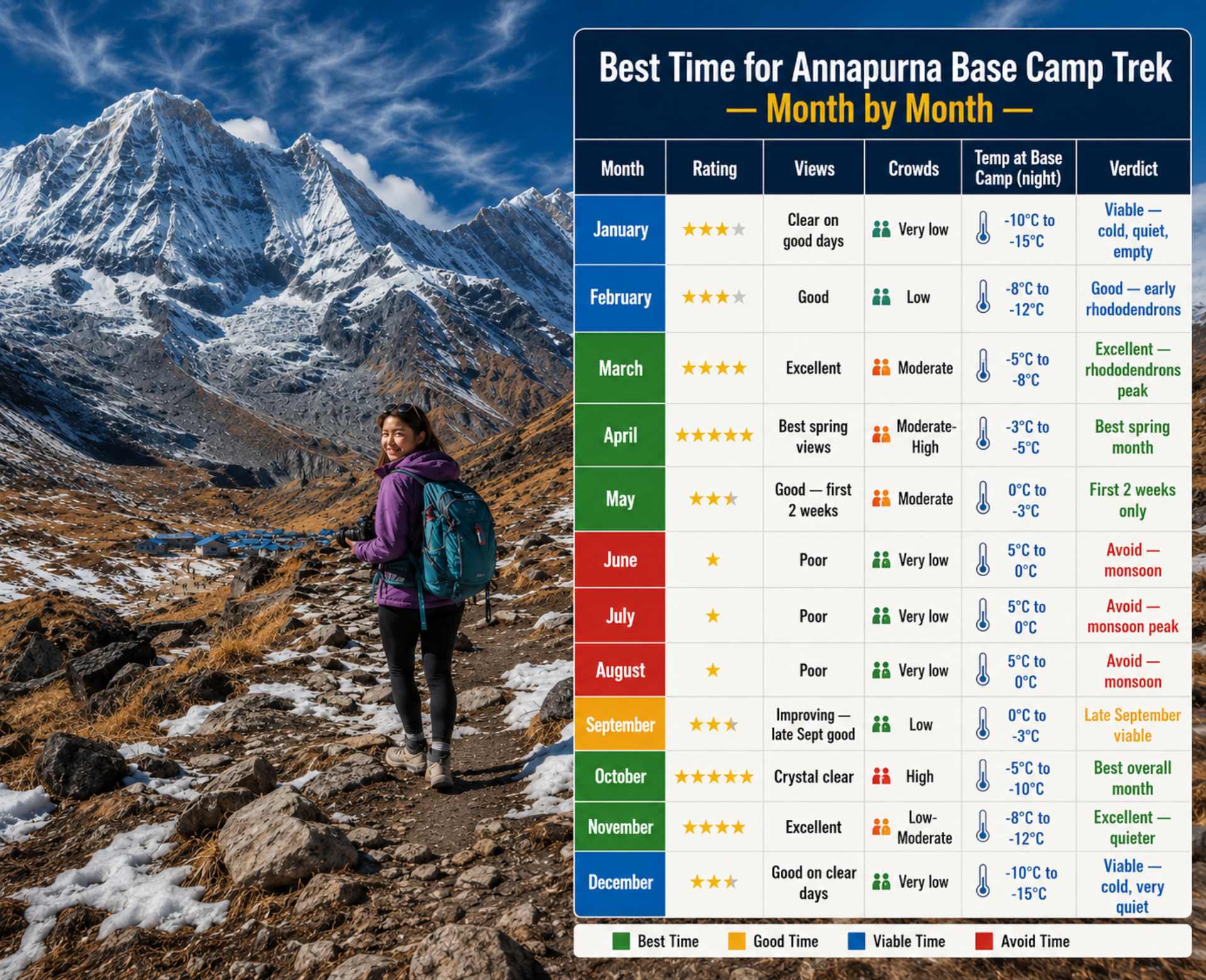 Best Time Annapurna Base Camp Trek chart showing monthly weather, views, temperatures, and trekking conditions throughout the year.