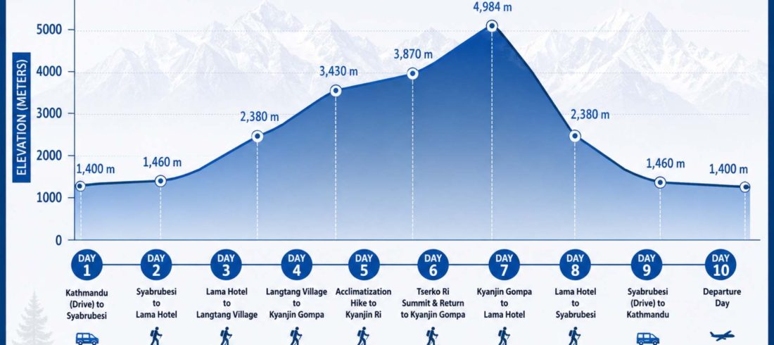 Langtang Valley Trek distance and elevation profile map showing daily altitude gain from Syabrubesi to Kyanjin Gompa and Tserko Ri