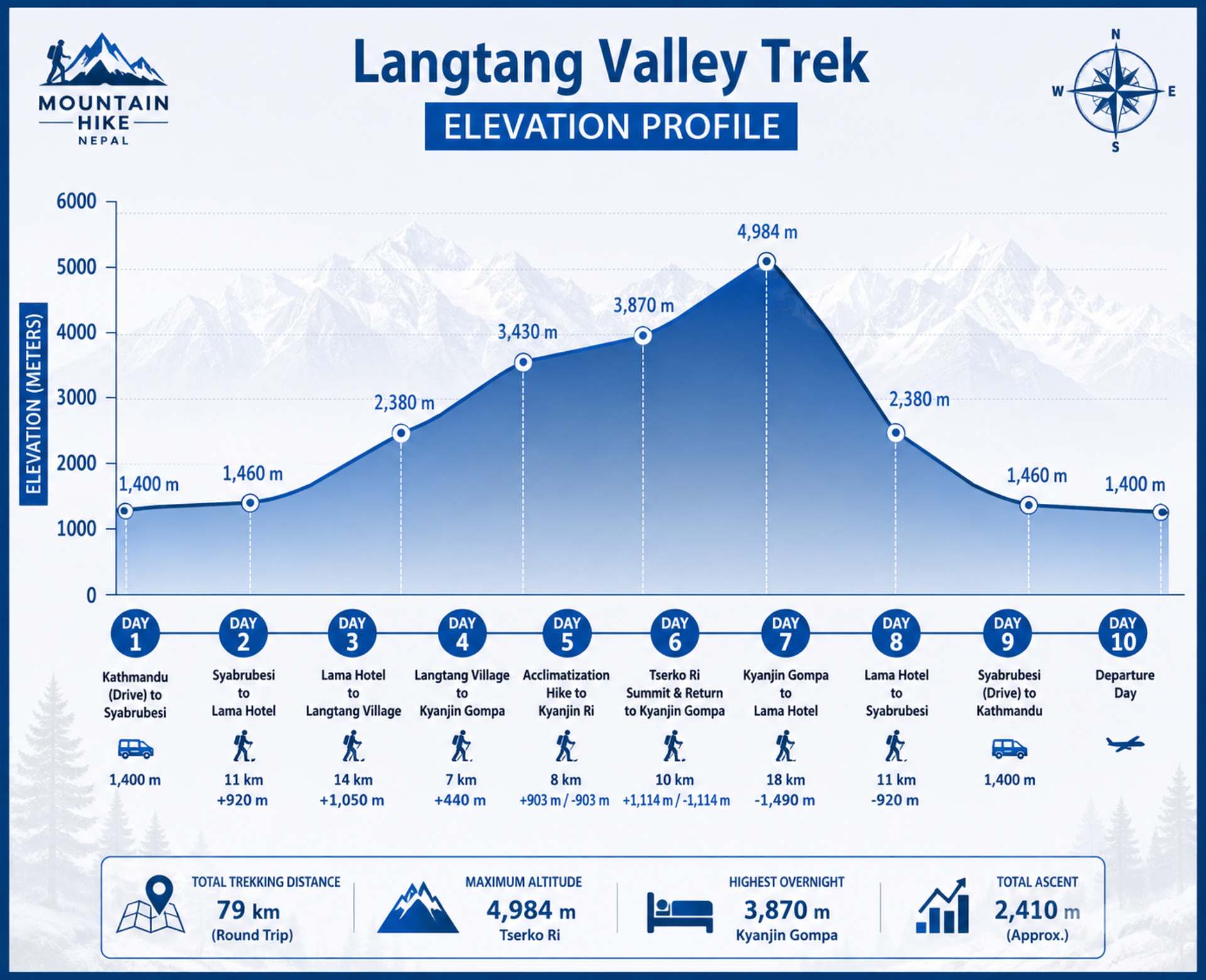 Langtang Valley Trek distance and elevation profile map showing daily altitude gain from Syabrubesi to Kyanjin Gompa and Tserko Ri