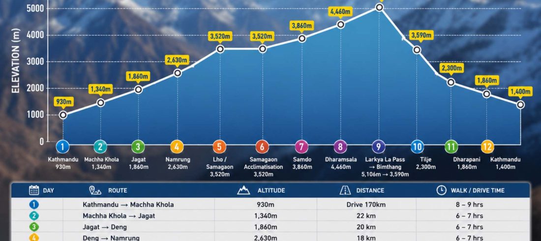 Manaslu circuit trek distance and elevation profile map showing daily altitude gain and trekking route in Nepal
