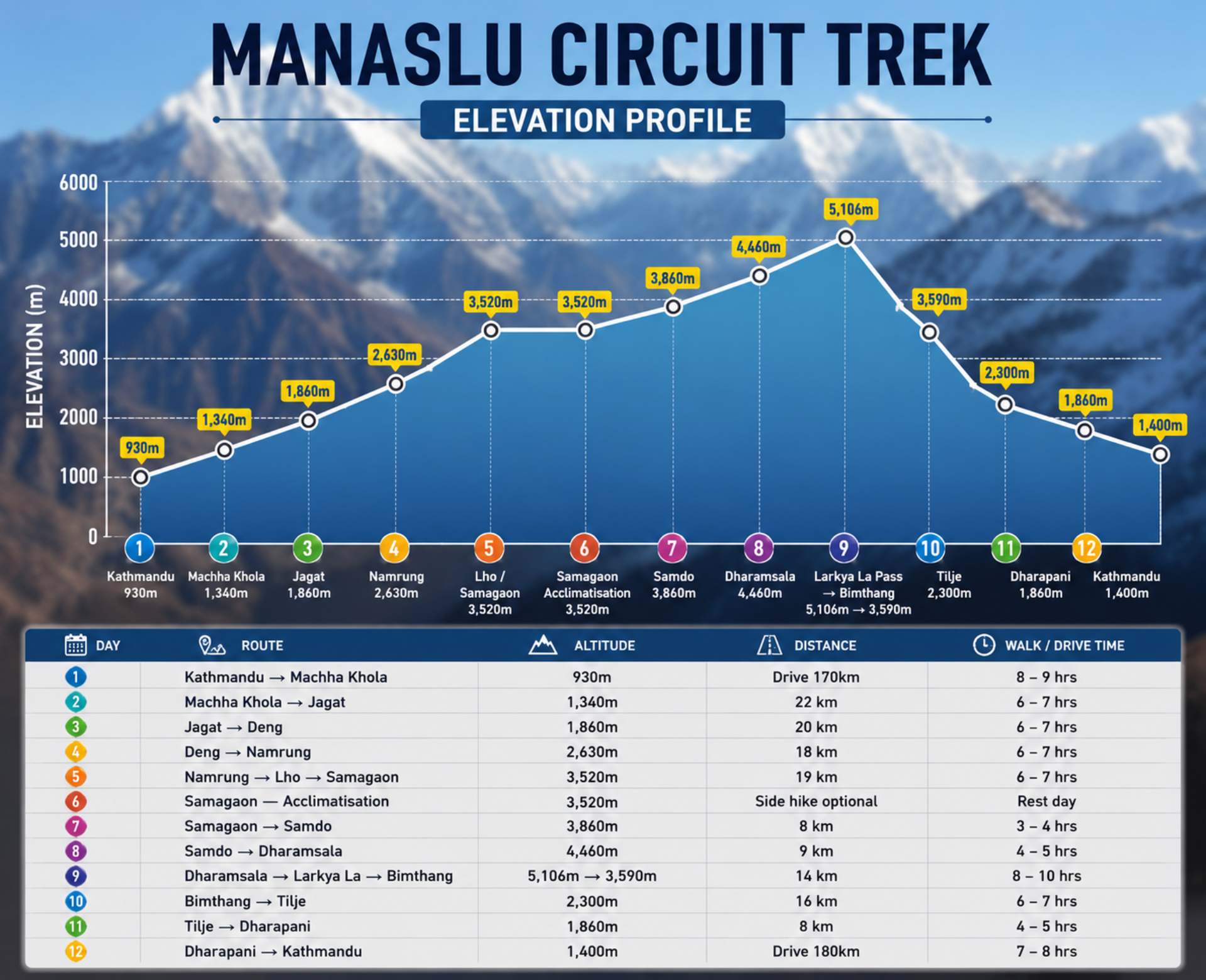 Manaslu circuit trek distance and elevation profile map showing daily altitude gain and trekking route in Nepal