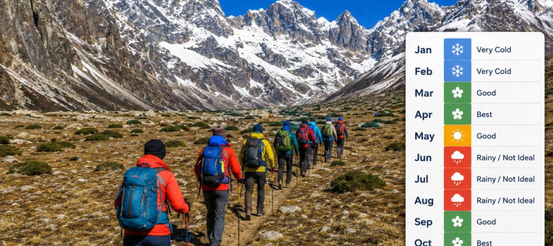 Trekkers walking through the Everest Three Passes Trek route with a month-by-month season chart showing the best time to trek in the Everest region.