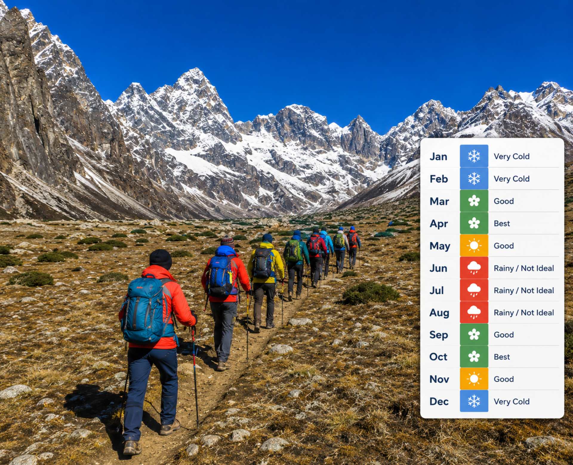 Trekkers walking through the Everest Three Passes Trek route with a month-by-month season chart showing the best time to trek in the Everest region.