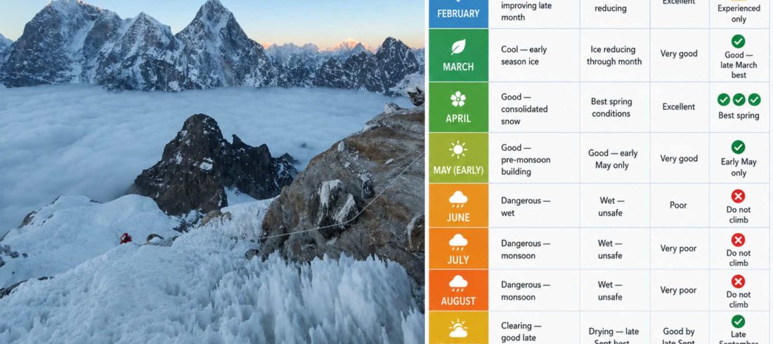 Lobuche Peak season chart showing month-by-month climbing conditions and best time to summit in Nepal