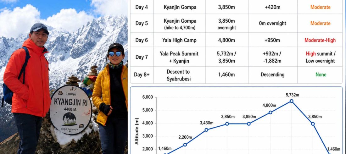 Trekkers at Lower Kyanjin Ri during acclimatization before climbing Yala Peak in Nepal's Langtang region.