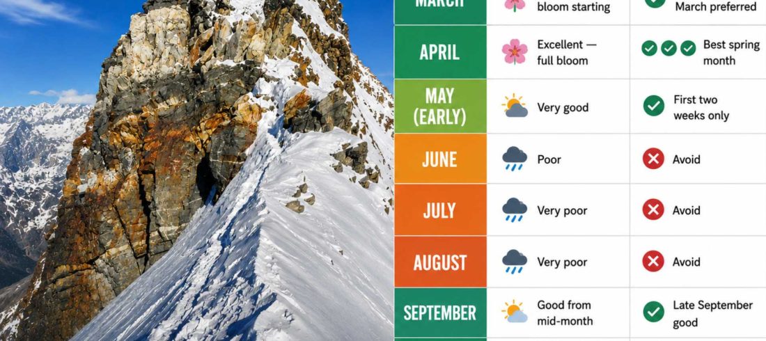 Yala Peak summit ridge with month-by-month climbing season guide showing the best times to climb in Nepal.