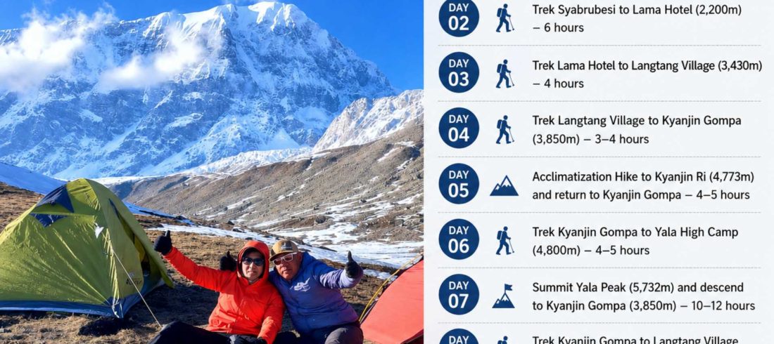 Yala Peak trek itinerary map showing the 10-day route from Kathmandu to Yala Peak through Langtang Valley and Kyanjin Gompa.