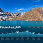 Everest Gokyo Lakes Trek elevation chart showing the gradual ascent to Gokyo Ri at 5,357m