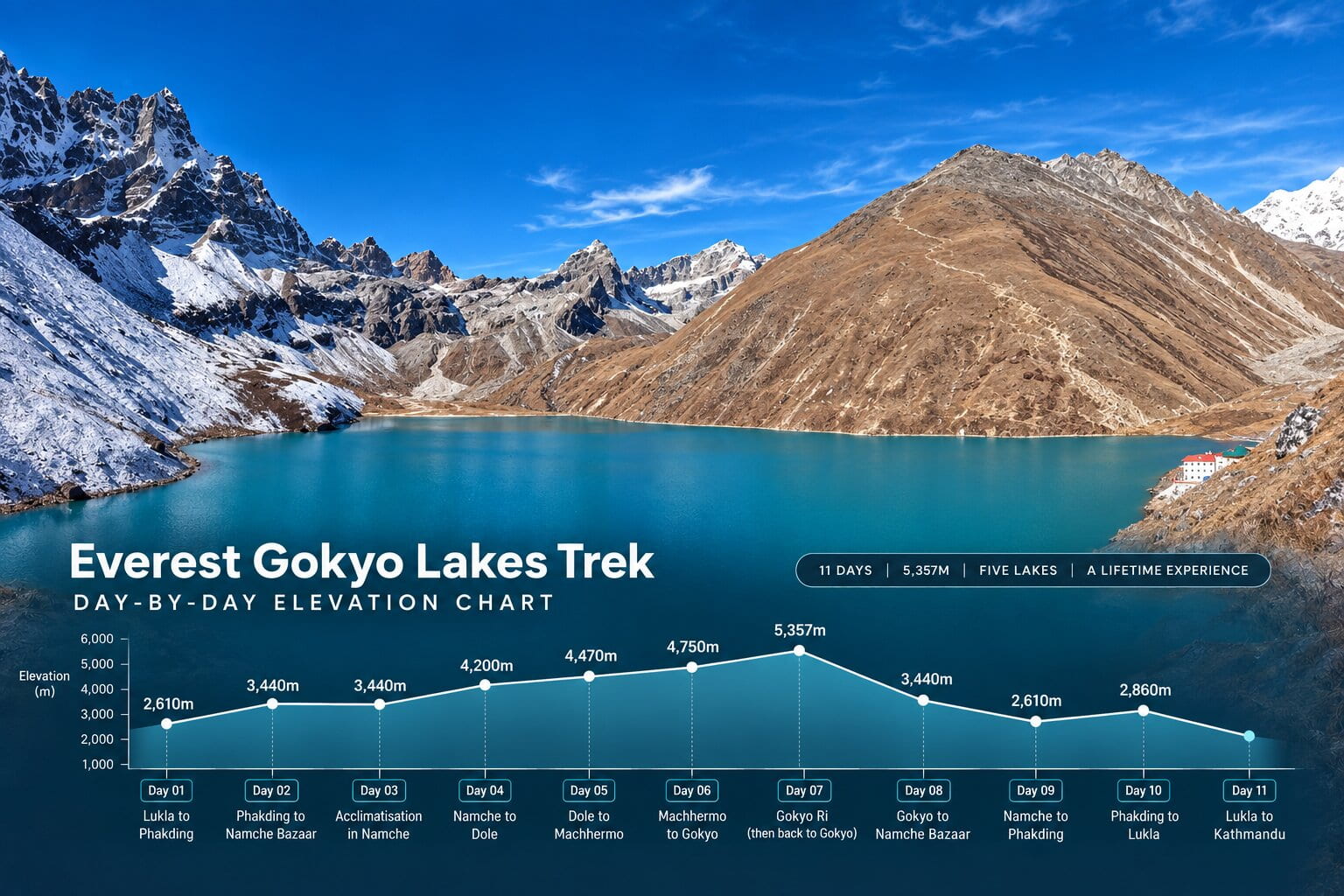 Everest Gokyo Lakes Trek elevation chart showing the gradual ascent to Gokyo Ri at 5,357m